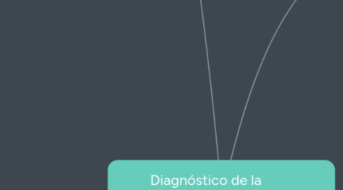 Mind Map: Diagnóstico de la comercialización agropecuaria en el ecuador.