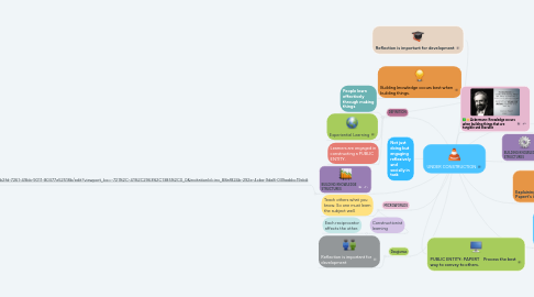 Mind Map: UNDER CONSTRUCTION