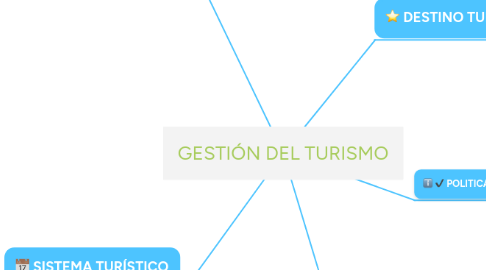 Mind Map: GESTIÓN DEL TURISMO