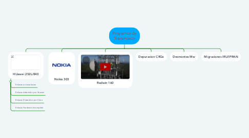 Mind Map: Proyectos de Transmisión