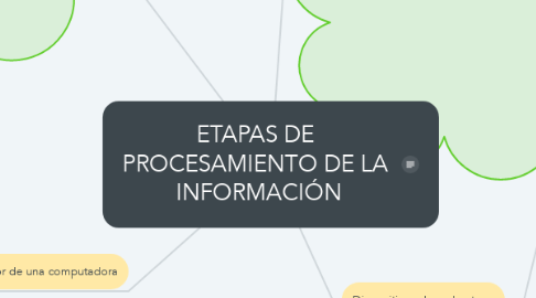 Mind Map: ETAPAS DE  PROCESAMIENTO DE LA  INFORMACIÓN