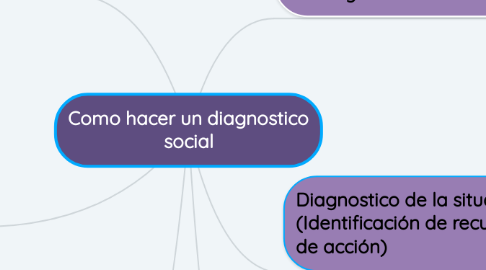 Mind Map: Como hacer un diagnostico social