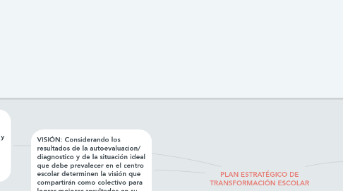 Mind Map: PLAN ESTRATÉGICO DE TRANSFORMACIÓN ESCOLAR