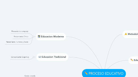 Mind Map: PROCESO EDUCATIVO