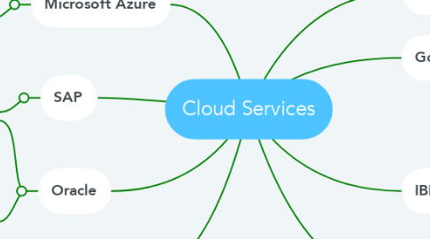 Mind Map: Cloud Services