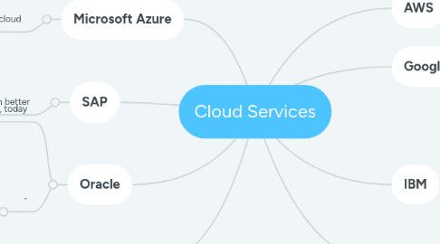 Mind Map: Cloud Services