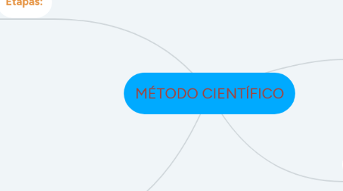 Mind Map: MÉTODO CIENTÍFICO