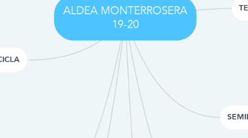Mind Map: ALDEA MONTERROSERA 19-20