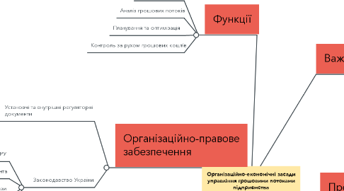 Mind Map: Організаційно-економічні засади управління грошовими потоками підприємства