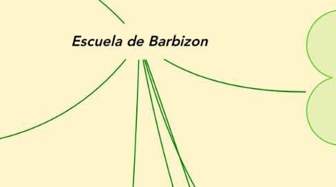 Mind Map: Escuela de Barbizon