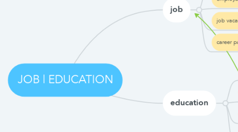 Mind Map: JOB | EDUCATION
