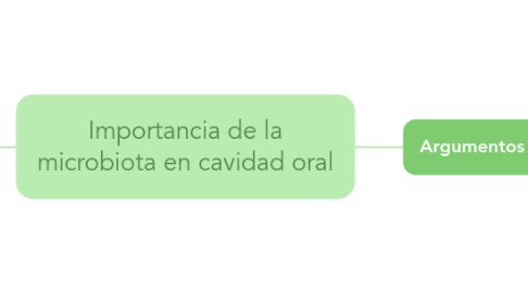 Mind Map: Importancia de la microbiota en cavidad oral