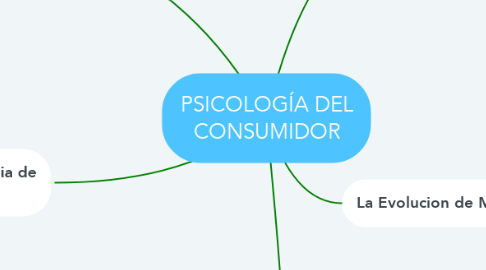 Mind Map: PSICOLOGÍA DEL CONSUMIDOR