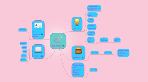 Mind Map: BLOGS.