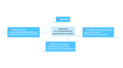 Mind Map: Diagnóstico de la comercialización agropecuaria en Ecuador