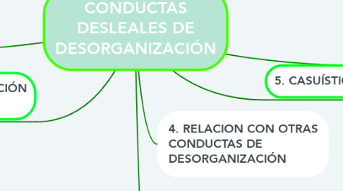 Mind Map: CONDUCTAS DESLEALES DE DESORGANIZACIÓN