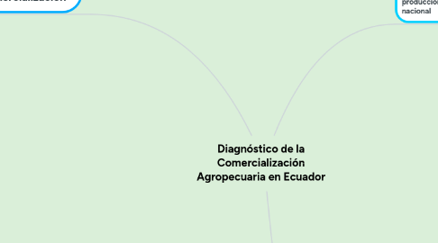 Mind Map: Diagnóstico de la Comercialización Agropecuaria en Ecuador