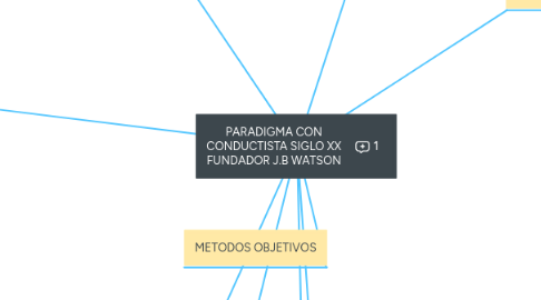 Mind Map: PARADIGMA CON CONDUCTISTA SIGLO XX FUNDADOR J.B WATSON