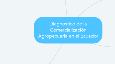 Mind Map: Diagnostico de la Comercialización Agropecuaria en el Ecuador