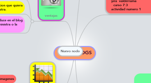 Mind Map: LOS BLOGS