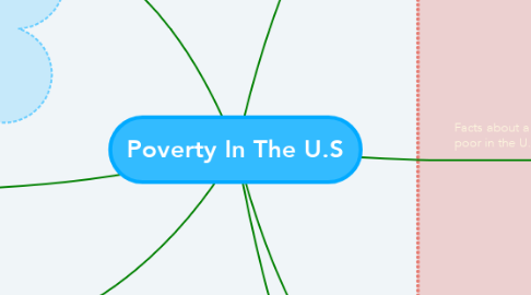 Mind Map: Poverty In The U.S