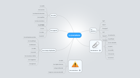 Mind Map: Le journalisme