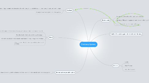 Mind Map: Cirulatory System.