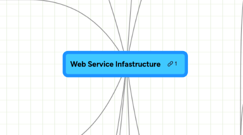 Mind Map: Web Service Infastructure