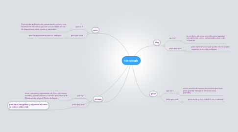 Mind Map: tecnologia