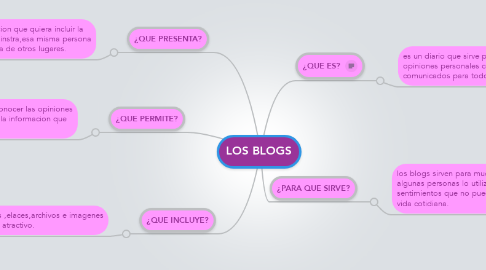 Mind Map: LOS BLOGS