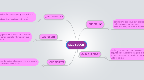 Mind Map: LOS BLOGS