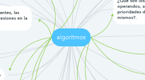 Mind Map: algoritmos