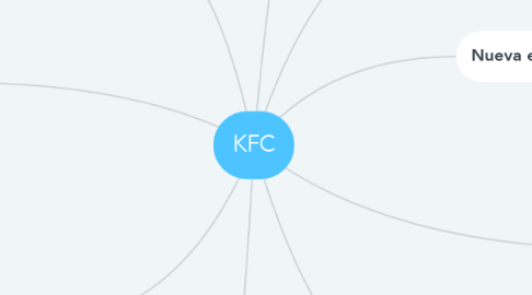 Mind Map: KFC