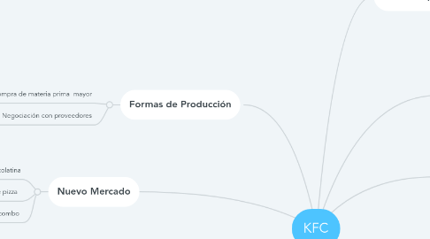 Mind Map: KFC