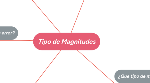 Mind Map: Tipo de Magnitudes