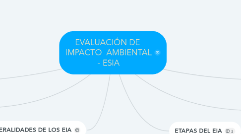 Mind Map: EVALUACIÓN DE  IMPACTO  AMBIENTAL - ESIA