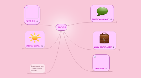 Mind Map: BLOGS