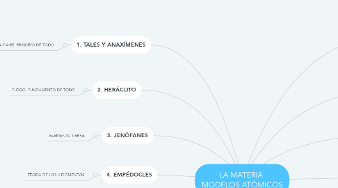 Mind Map: LA MATERIA  MODELOS ATÓMICOS