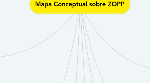 Mind Map: Mapa Conceptual sobre ZOPP