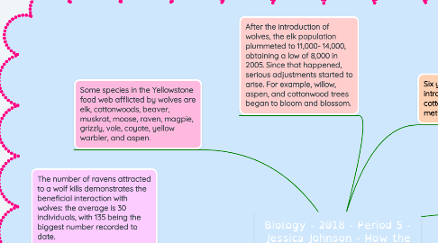 Mind Map: Biology - 2018 - Period 5 - Jessica Johnson - How the Wolves Changed Yellowstone Student Pages