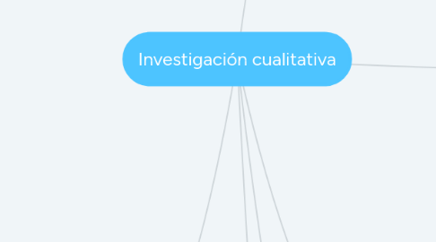 Mind Map: Investigación cualitativa