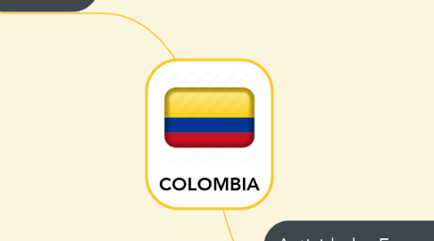 Mind Map: COLOMBIA
