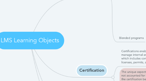 Mind Map: LMS Learning Objects