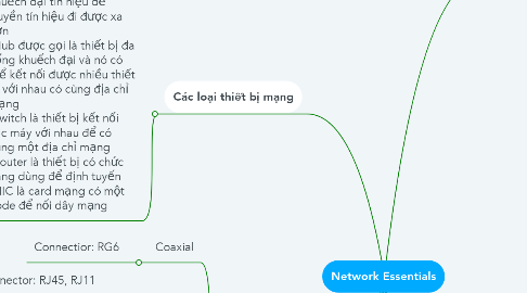 Mind Map: Network Essentials