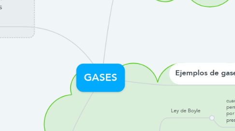 Mind Map: GASES