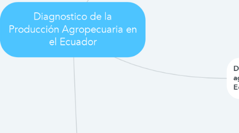 Mind Map: Diagnostico de la Producción Agropecuaria en el Ecuador