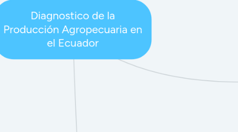 Mind Map: Diagnostico de la Producción Agropecuaria en el Ecuador