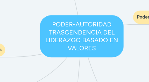 Mind Map: PODER-AUTORIDAD TRASCENDENCIA DEL LIDERAZGO BASADO EN VALORES