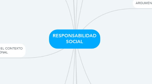 Mind Map: RESPONSABILIDAD SOCIAL