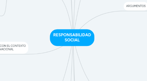 Mind Map: RESPONSABILIDAD SOCIAL